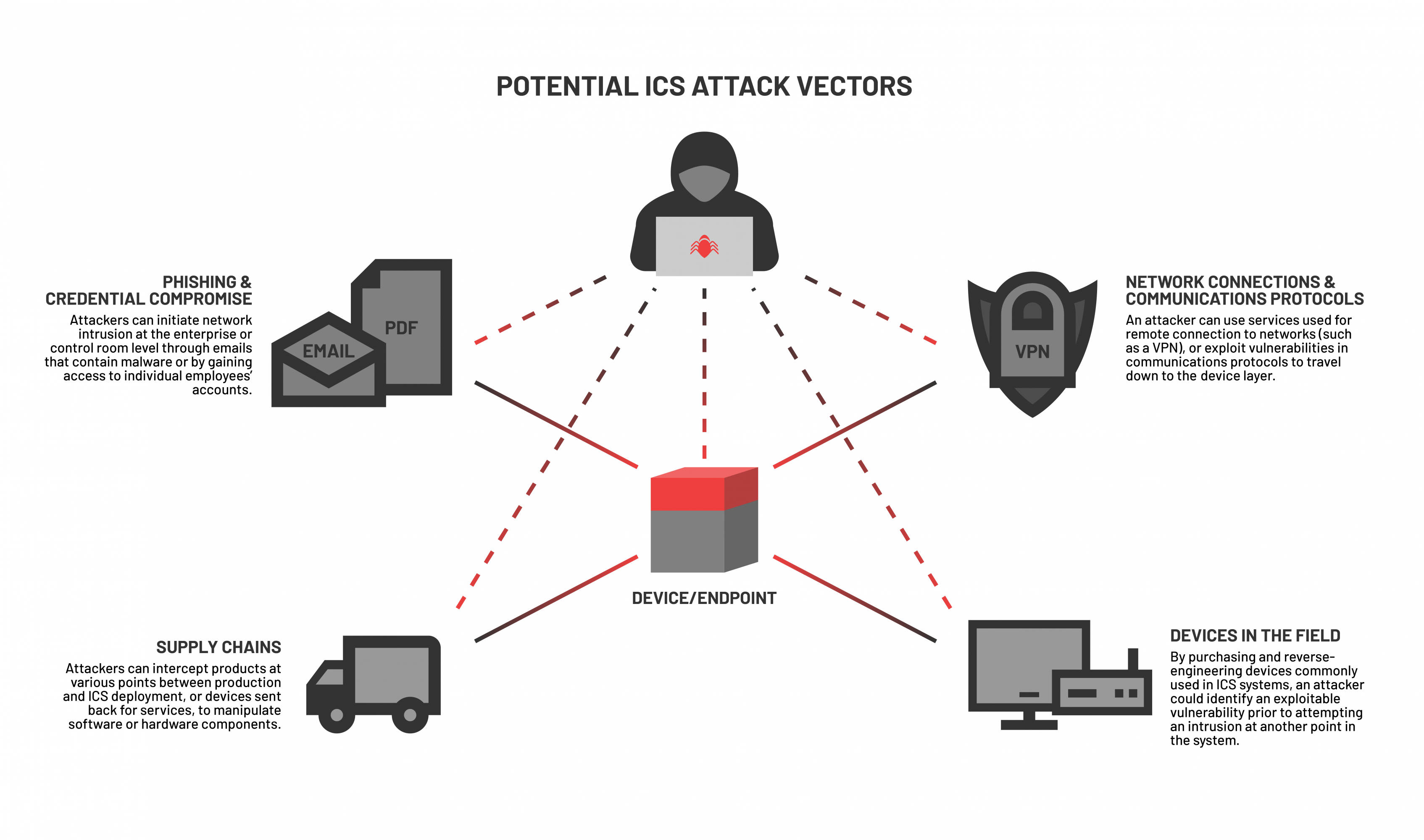 Potential_ICS_Attack_Vectors@2x